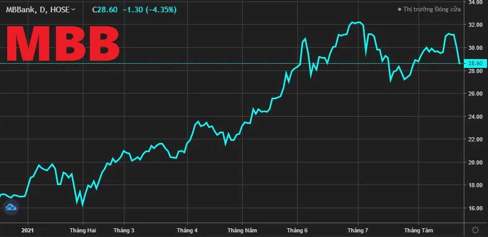 Tìm Hiểu Về Chứng Khoán MBB và Cơ Hội Đầu Tư Hấp Dẫn