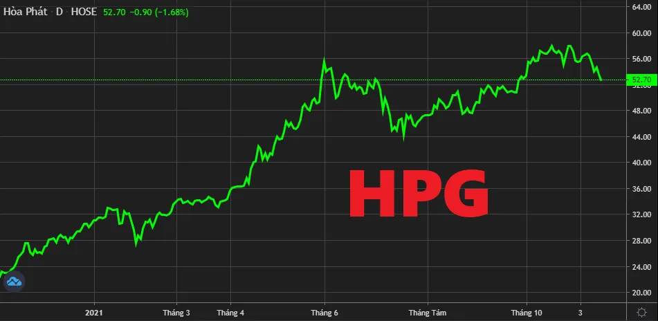 HPG – Mã Chứng Khoán Bứt Phá Trong Ngành Thép Việt Nam