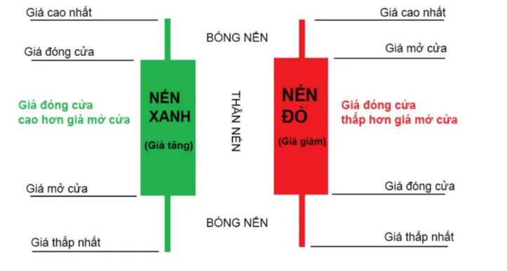 Khám phá các loại nến trong chứng khoán: Bí mật sau những biến động giá