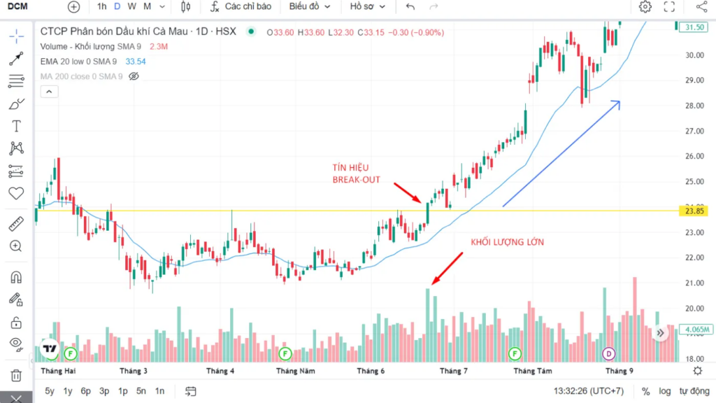 Break trong chứng khoán là gì?
