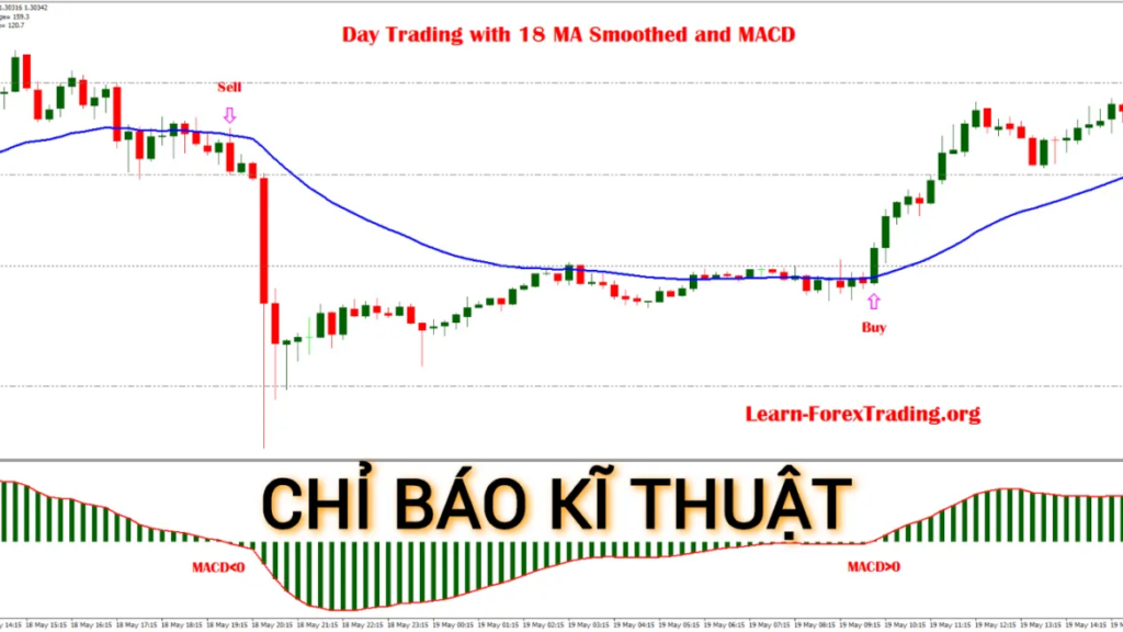 Sự Thần Kỳ Của Các Chỉ Báo Kỹ Thuật Chứng Khoán: Làm Thế Nào Để Đọc Hiểu Và Áp Dụng Chúng?