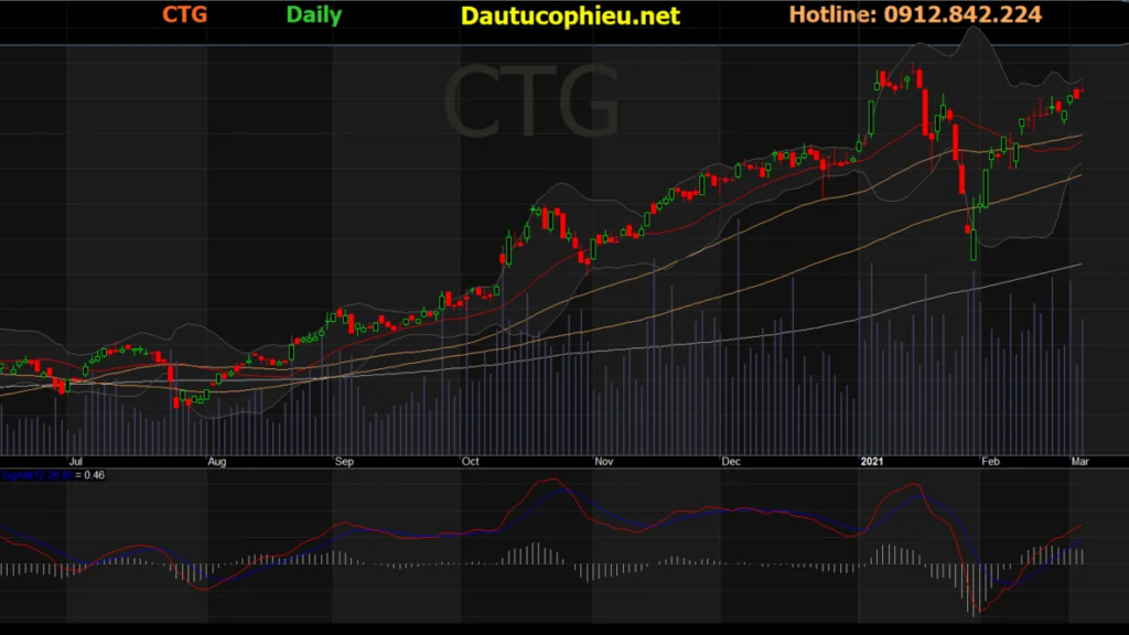 Mã Chứng Khoán CTG: Dấu Ấn Trong Cơ Hội Đầu Tư Tại Việt Nam
