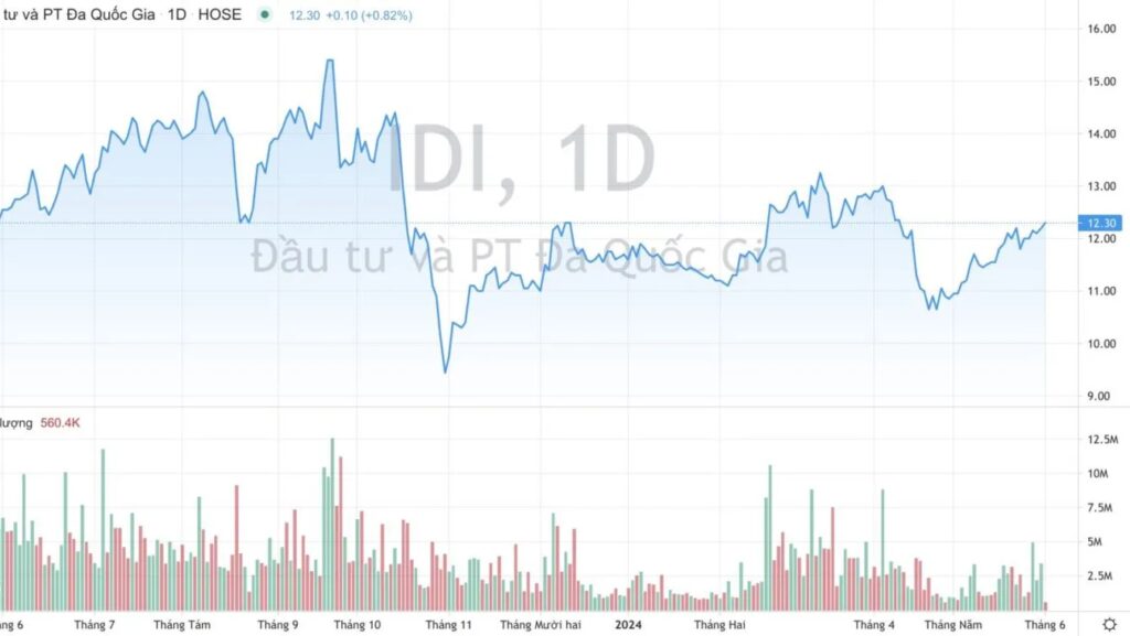 Mã chứng khoán IDI: Cơ hội vàng cho nhà đầu tư thông minh