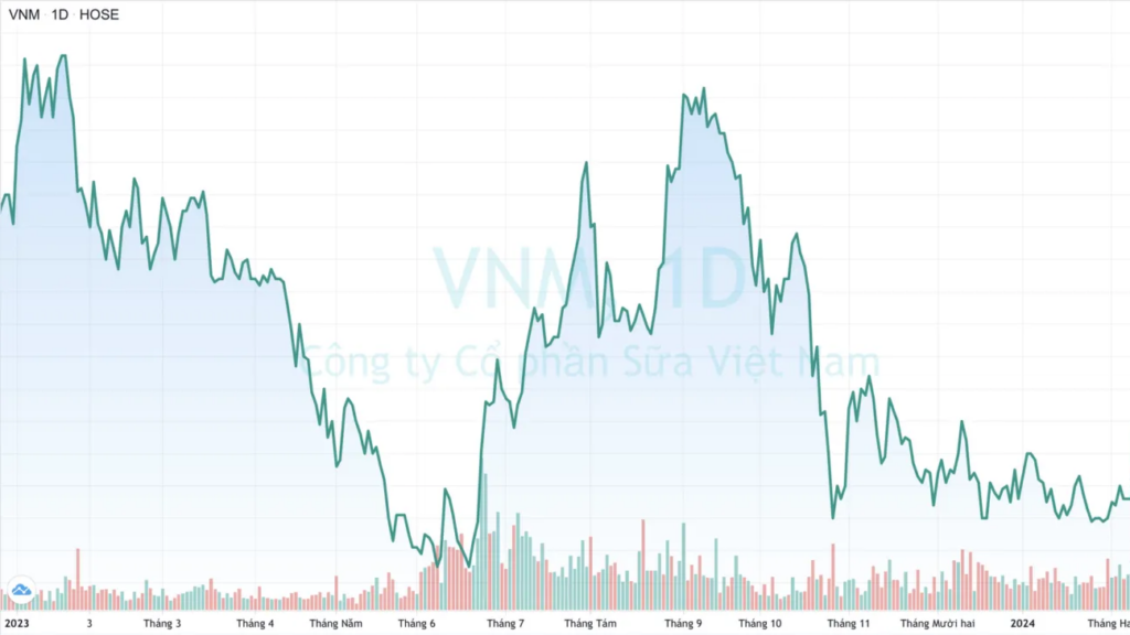 Khám phá Cổ Phiếu Chứng Khoán Vinamilk: Đầu Tư Thông Minh Cho Tương Lai