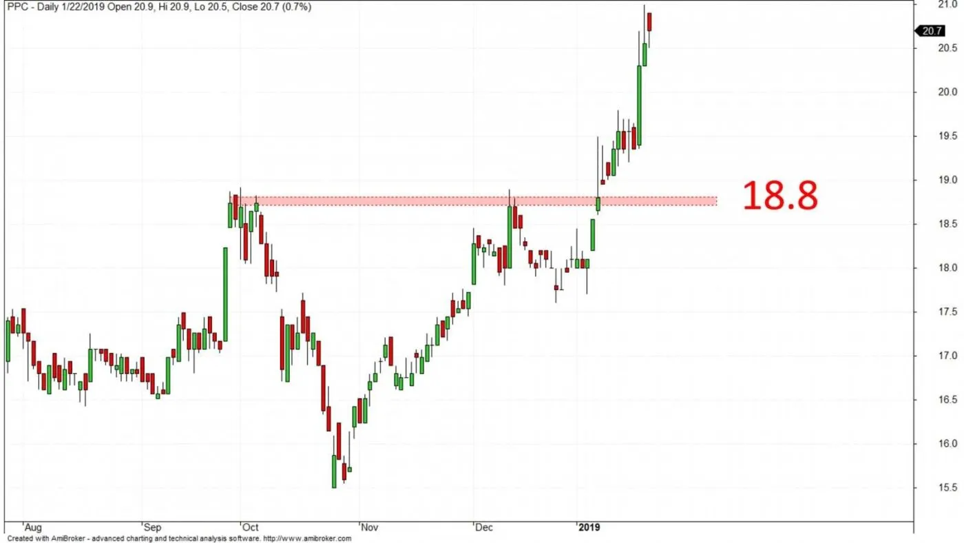 Break trong chứng khoán là gì?