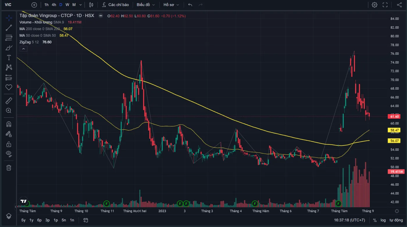 Chứng khoán VIC: Bước ngoặt đáng chú ý trên thị trường tài chính Việt Nam
